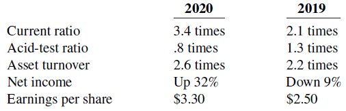 2020 2019 3.4 times .8 times 2.6 times Current ratio Acid-test ratio Asset turnover Net income Earnings per share 2.1 ti