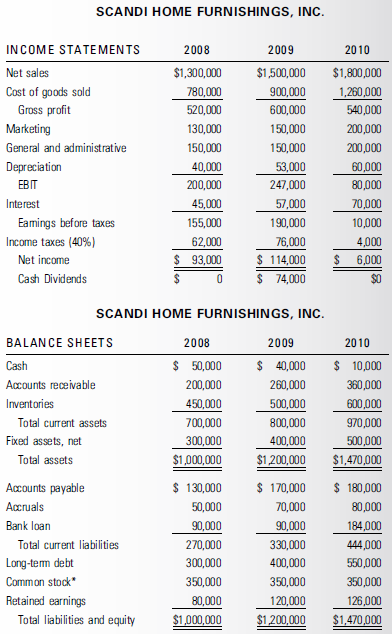 SCANDI HOME FURNISHINGS, INC. INCOME STATEMENTS 2008 2009 2010 $1,500,000 Net sales $1,300,000 $1,800,000 900,000 Cost o