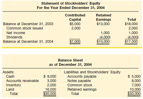 Statement of Stockholders' Equity For the Year Ended December 31, 2004 Contributed Retained Total Capital $5,000 Eamings