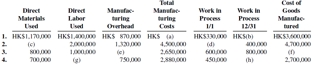 Cost of Total Manufac- Manufac- Direct Materials Goods Direct Labor Work in Work in turing turing Costs Process Process 