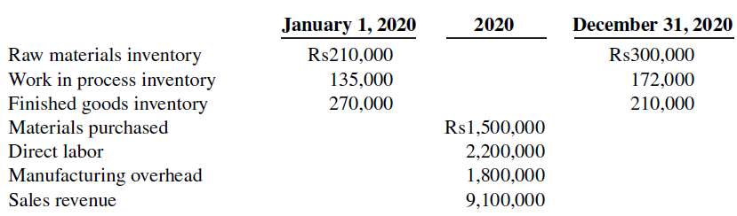 January 1, 2020 Rs210,000 135,000 December 31, 2020 2020 Raw materials inventory Work in process inventory Finished good