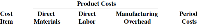 Product Costs Direct Direct Cost Manufacturing Period Item Labor Overhead Materials Costs 