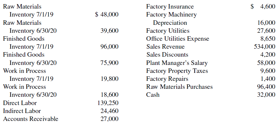 $ 4,600 Factory Insurance Factory Machinery Depreciation Factory Utilities Office Utilities Expense Raw Materials $ 48,0