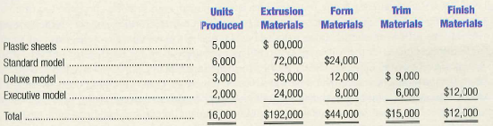 Finish Materials Extrusion Trim Materlals Form Materials Units Produced Materials $ 60,000 72,000 36,000 24,000 5,000 6,