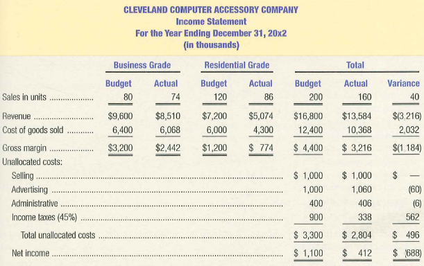 CLEVELAND COMPUTER ACCESSORY COMPANY Income Statement For the Year Ending December 31, 20x2 (in thousands) Business Grad