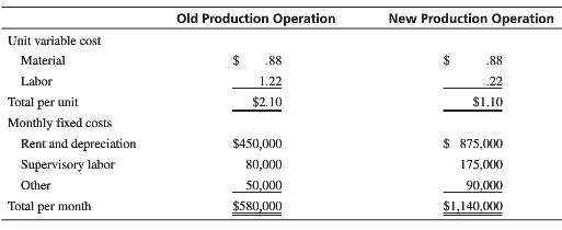 Old Production Operation New Production Operation Unit variable cost 2$ Material .88 .88 Labor 1.22 .22 Total per unit $