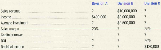 Division B Division C Division A Sales revenue $10,000,000 $2,000,000 $2,500,000 Income $400,000 Average investment Sale