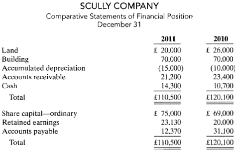 SCULLY COMPANY Comparative Statements of Financial Position December 31 2010 2011 £ 20,000 £ 26,000 Land Building Accu