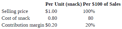 Per Unit (snack) Per $100 of Sales Selling price Cost of snack Contribution margin $0.20 $1.00 100% 0.80 80 20% 