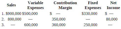 Variable Expenses Contribution Margin Net Income Sales Fixed Expenses 1. $900,000 $500,000 2. 800,000 3. $330,000 350,00