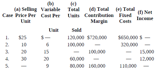 (b) (a) Selling Variable Total (c) (d) Total (e) Total (f) Net Case Price Per Cost Per Units Contribution Fixed Income U