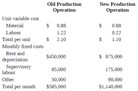 Old Production Operation New Production Operation Unit variable cost Material 0.88 0.88 Labour 1.22 0.22 $ 2.10 Total pe