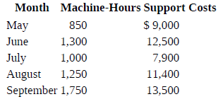 Month Machine-Hours Support Costs $ 9,000 May 850 June 1,300 12,500 July 1,000 7,900 11,400 August 1,250 September 1,750