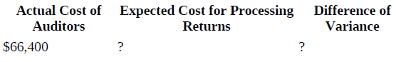 Actual Cost of Expected Cost for Processing Difference of Returns Auditors Variance ? $66,400 