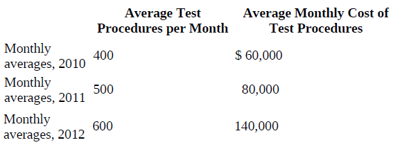 Average Test Procedures per Month Average Monthly Cost of Test Procedures Monthly averages, 2010 Monthly averages, 2011 