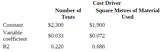 Cost Driver Number of Tents Square Metres of Material Used Constant Variable coefficient $2,300 $1,900 $0.033 $0.072 R2 