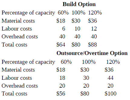 Build Option Percentage of capacity 60% 100% 120% Material costs $18 $30 $36 Labour costs 10 12 Overhead costs 40 40 40 