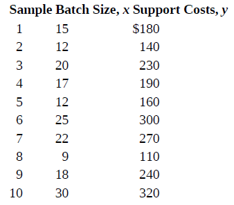 Sample Batch Size, x Support Costs, y $180 15 140 12 20 230 17 190 160 12 300 25 22 270 110 240 18 10 320 
