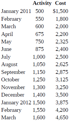 Activity Cost January 2011 500 February $1,500 550 1,800 March 600 2,000 April 675 2,200 May 750 2,325 June 875 2,400 Ju