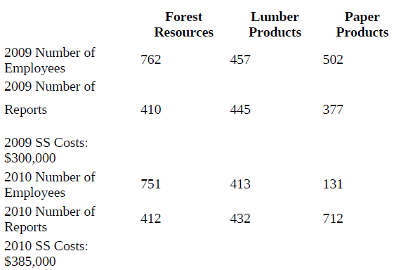 Lumber Forest Paper Products Products Resources 2009 Number of 762 457 502 Employees 2009 Number of 377 Reports 410 445 