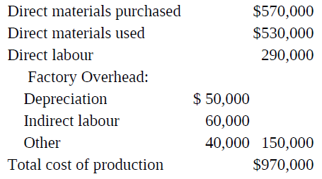 Direct materials purchased $570,000 $530,000 Direct materials used 290,000 Direct labour Factory Overhead: $ 50,000 Depr