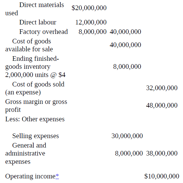 Direct materials $20,000,000 used Direct labour 12,000,000 Factory overhead Cost of goods 8,000,000 40,000,000 40,000,00