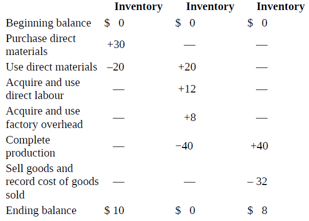 Inventory Inventory Inventory Beginning balance $ 0 Purchase direct +30 materials Use direct materials -20 +20 Acquire a