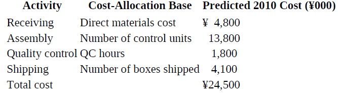 Cost-Allocation Base Predicted 2010 Cost (¥000) Activity Direct materials cost Number of control units Receiving Assemb