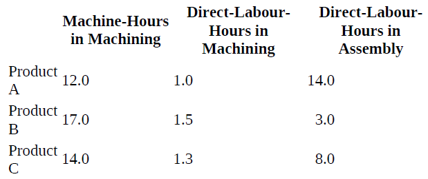 Direct-Labour- Direct-Labour- Machine-Hours Hours in Hours in in Machining Machining Assembly Product 12.0 1.0 14.0 A Pr