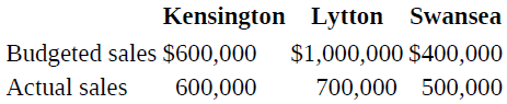 Kensington Lytton Swansea Budgeted sales $600,000 $1,000,000 $400,000 700,000 500,000 Actual sales 600,000 