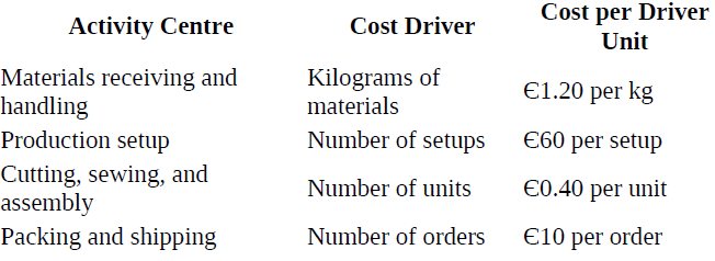 Cost per Driver Unit Activity Centre Cost Driver Kilograms of materials Materials receiving and €1.20 per kg handling 