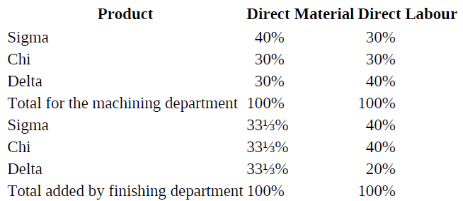Product Direct Material Direct Labour Sigma 40% 30% Chi 30% 30% Delta 30% 40% Total for the machining department 100% 10
