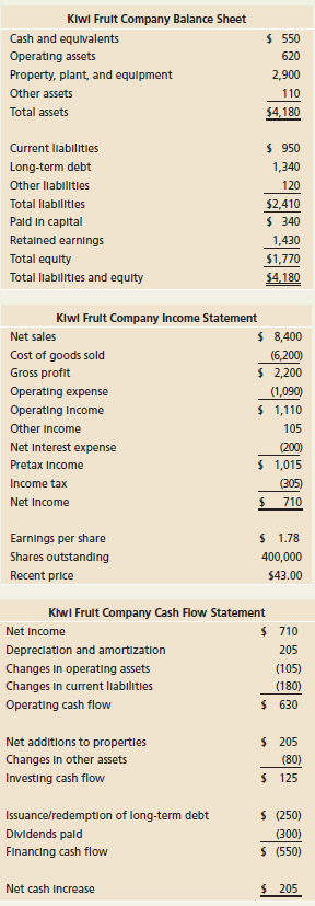 Klwl Frult Company Balance Sheet $ 550 Cash and equivalents Operating assets 620 2,900 Property, plant, and equlpment Ot