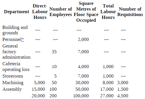 Square Number of Metres of Total Direct- Number of Department Labour Labour Employees Floor Space Occupied Requisitions 