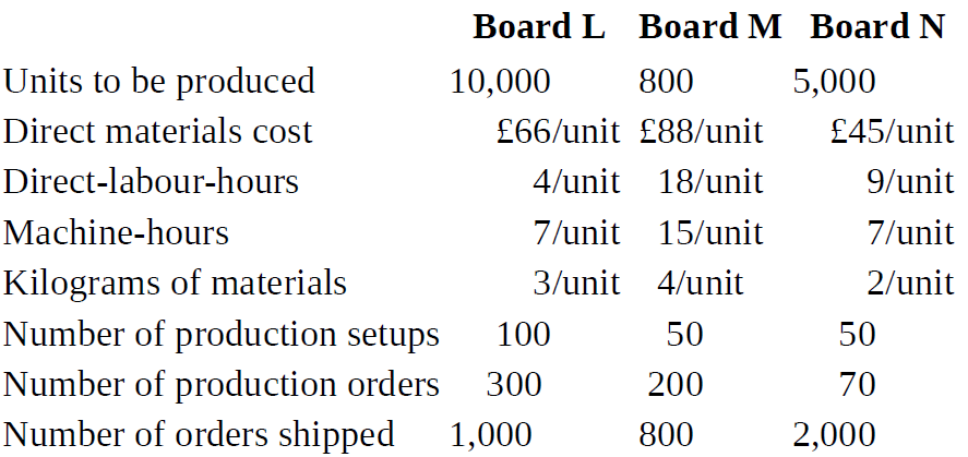 Board L Board M Board N Units to be produced 10,000 800 5,000 Direct materials cost £66/unit £88/unit £45/unit Direct