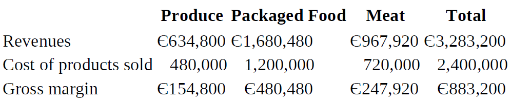 Produce Packaged Food Total Meat Revenues €634,800 €1,680,480 €967,920 €3,283,200 720,000 2,400,000 Cost of prod
