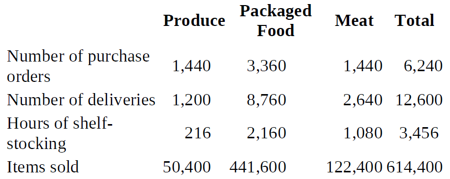 Packaged Food Produce Meat Total Number of purchase orders 1,440 3,360 1,440 6,240 Number of deliveries 1,200 8,760 2,64