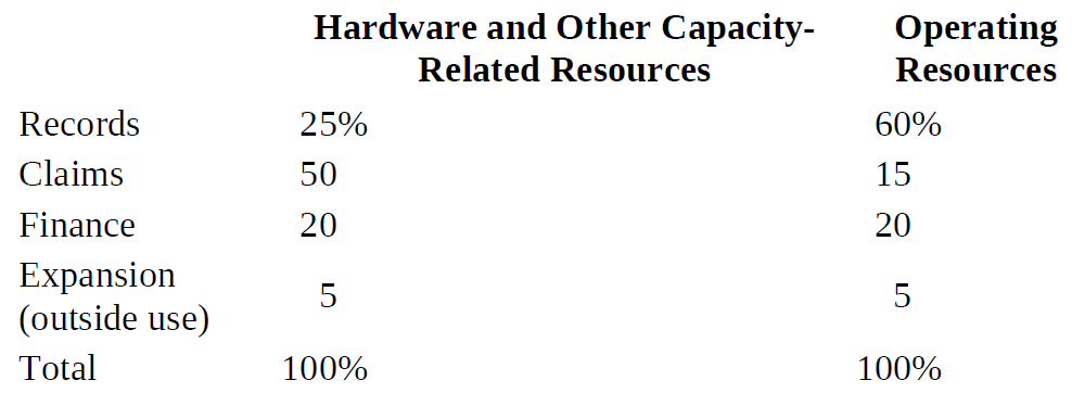 Hardware and Other Capacity- Operating Related Resources Resources Records 60% 25% Claims 15 Finance 20 20 Expansion (ou