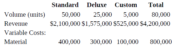 Standard Deluxe Custom Total Volume (units) 25,000 5,000 50,000 80,000 $2,100,000 $1,575,000 $525,000 $4,200,000 Revenue