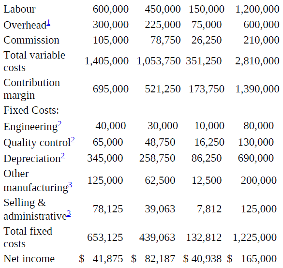 Labour 600,000 450,000 150,000 1,200,000 Overhead 300,000 225,000 75,000 600,000 Commission 105,000 78,750 26,250 210,00