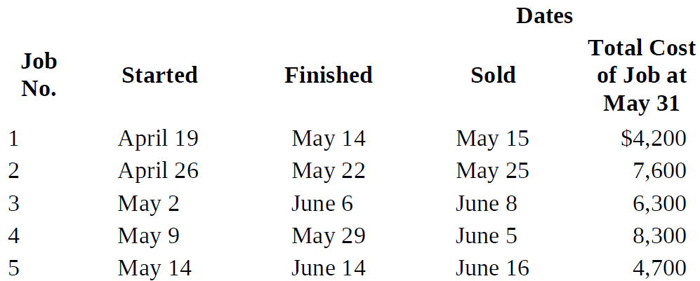 Dates Total Cost Job of Job at Finished Sold Started No. May 31 May 15 May 25 $4,200 April 19 May 14 2 April 26 May 22 7