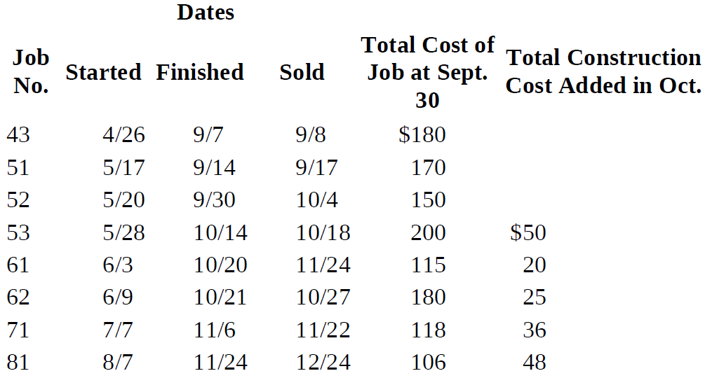 Dates Total Cost of Job Total Construction Job at Sept. Started Finished Sold Cost Added in Oct. No. 30 $180 9/7 43 4/26