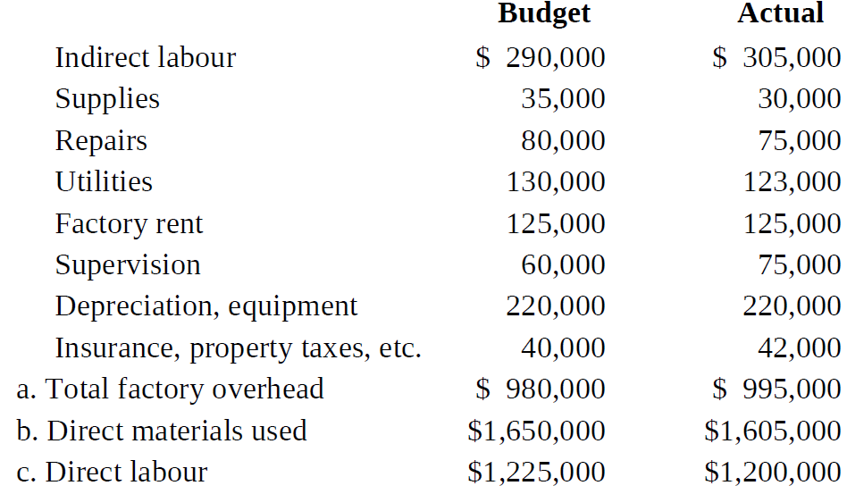 Budget Actual $ 305,000 $ 290,000 Indirect labour Supplies 35,000 30,000 Repairs 75,000 80,000 Utilities 130,000 123,000