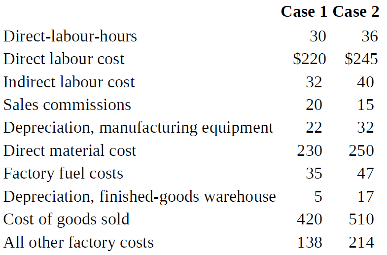 Case 1 Case 2 Direct-labour-hours 30 36 Direct labour cost $220 $245 Indirect labour cost 32 40 Sales commissions 20 15 