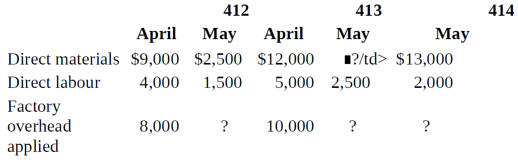 412 413 414 April April May May May Direct materials $9,000 $2,500 $12,000 1?/td> $13,000 Direct labour 2,000 4,000 1,50