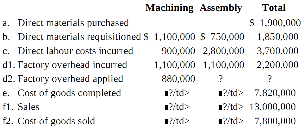 Machining Assembly Total a. Direct materials purchased $ 1,900,000 b. Direct materials requisitioned $ 1,100,000 $ 750,0