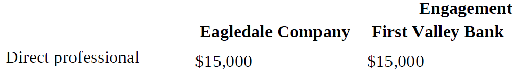 Engagement Eagledale Company First Valley Bank Direct professional $15,000 $15,000 