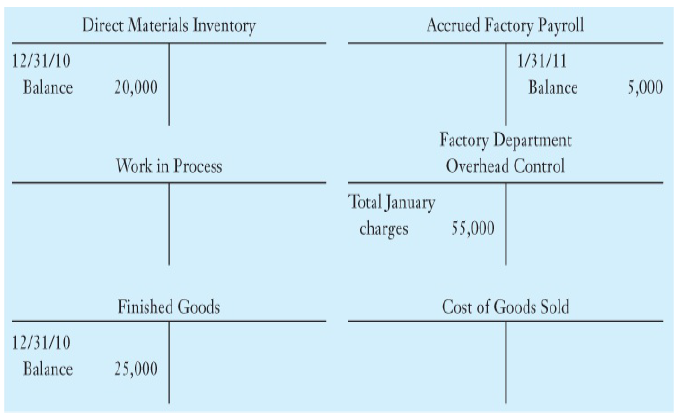 Direct Materials Inventory Accrued Factory Payroll 12/31/10 1/31/11 Balance Balance 5,000 20,000 Factory Department Work