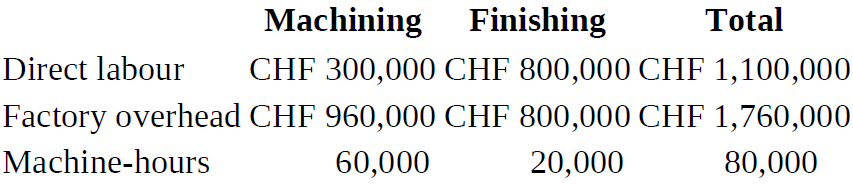 Machining Finishing CHF 300,000 CHF 800,000 CHF 1,100,000 Total Direct labour Factory overhead CHF 960,000 CHF 800,000 C