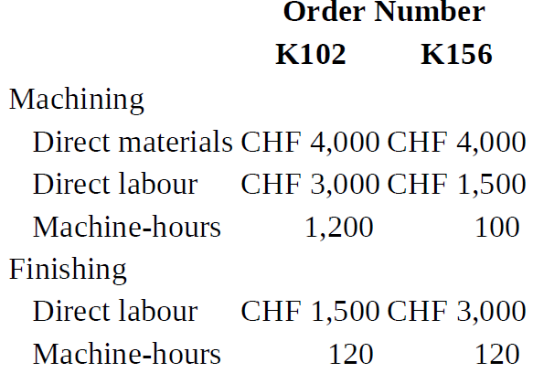 Order Number K102 K156 Machining Direct materials CHF 4,000 CHF 4,000 Direct labour CHF 3,000 CHF 1,500 Machine-hours 1,